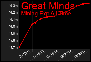 Total Graph of Great Mlnds