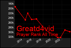 Total Graph of Greatd4vid
