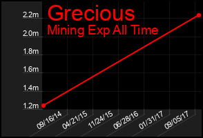 Total Graph of Grecious