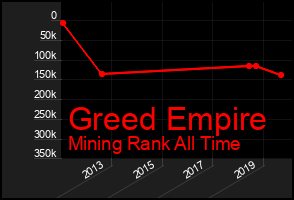 Total Graph of Greed Empire