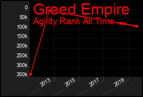 Total Graph of Greed Empire