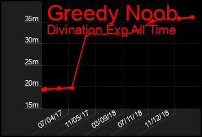 Total Graph of Greedy Noob