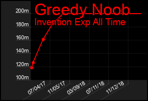 Total Graph of Greedy Noob