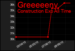 Total Graph of Greeeeeny