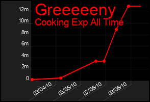 Total Graph of Greeeeeny