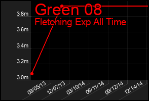Total Graph of Green 08