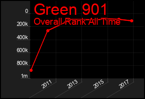 Total Graph of Green 901
