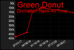 Total Graph of Green Donut
