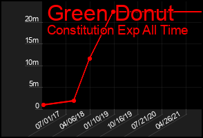 Total Graph of Green Donut