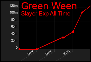 Total Graph of Green Ween