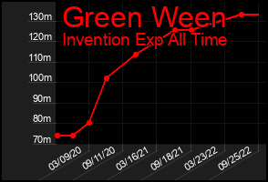Total Graph of Green Ween