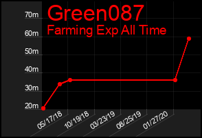 Total Graph of Green087