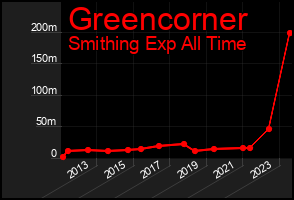 Total Graph of Greencorner