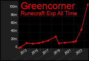 Total Graph of Greencorner