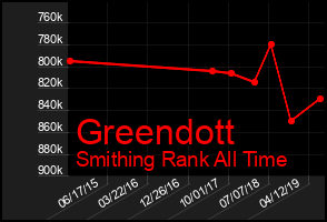 Total Graph of Greendott