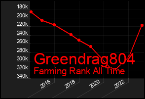 Total Graph of Greendrag804