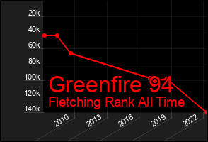 Total Graph of Greenfire 94