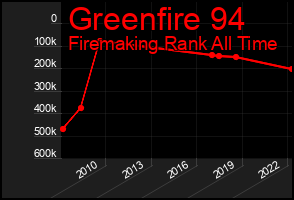 Total Graph of Greenfire 94