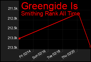Total Graph of Greengide Is