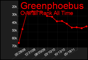 Total Graph of Greenphoebus