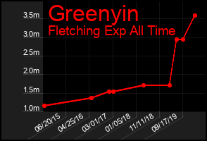 Total Graph of Greenyin