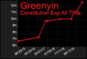 Total Graph of Greenyin