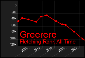 Total Graph of Greerere