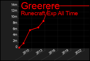 Total Graph of Greerere