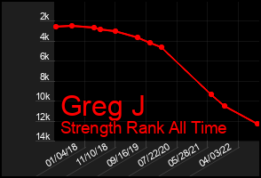 Total Graph of Greg J
