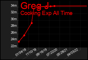 Total Graph of Greg J