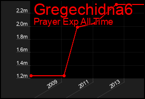 Total Graph of Gregechidna6