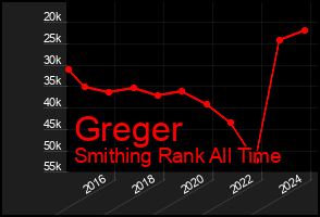 Total Graph of Greger