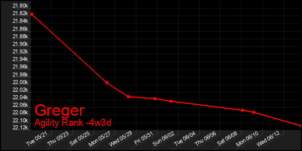 Last 31 Days Graph of Greger