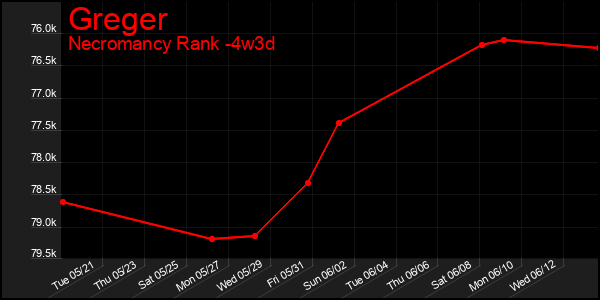 Last 31 Days Graph of Greger