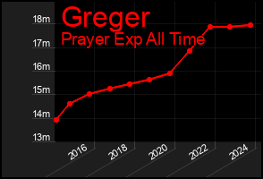 Total Graph of Greger