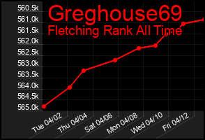 Total Graph of Greghouse69