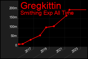 Total Graph of Gregkittin