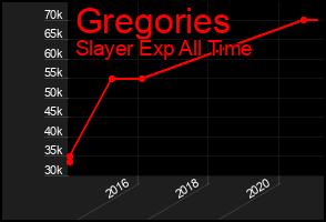 Total Graph of Gregories