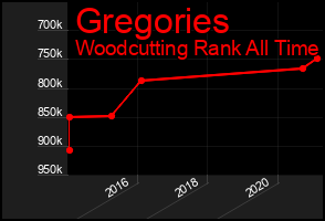 Total Graph of Gregories