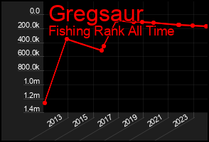Total Graph of Gregsaur
