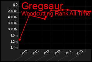 Total Graph of Gregsaur