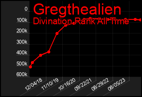 Total Graph of Gregthealien
