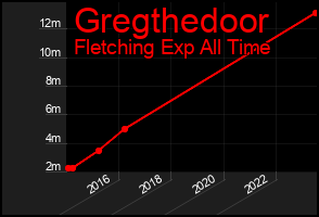 Total Graph of Gregthedoor