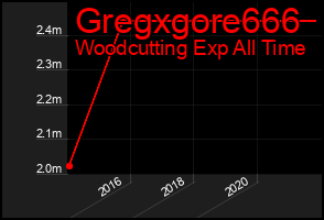 Total Graph of Gregxgore666