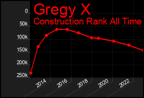 Total Graph of Gregy X