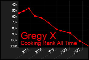 Total Graph of Gregy X