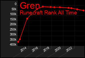Total Graph of Gren