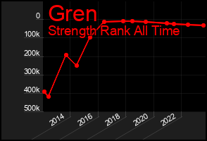 Total Graph of Gren