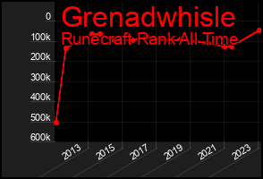 Total Graph of Grenadwhisle