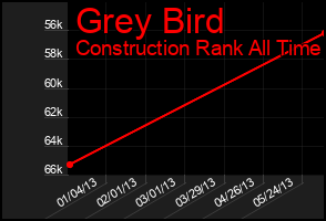 Total Graph of Grey Bird